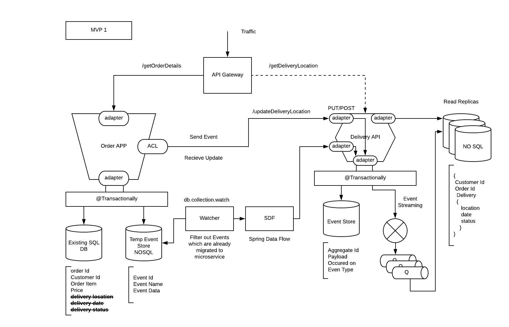 MicroService patterns_mvp1_state_change.jpeg